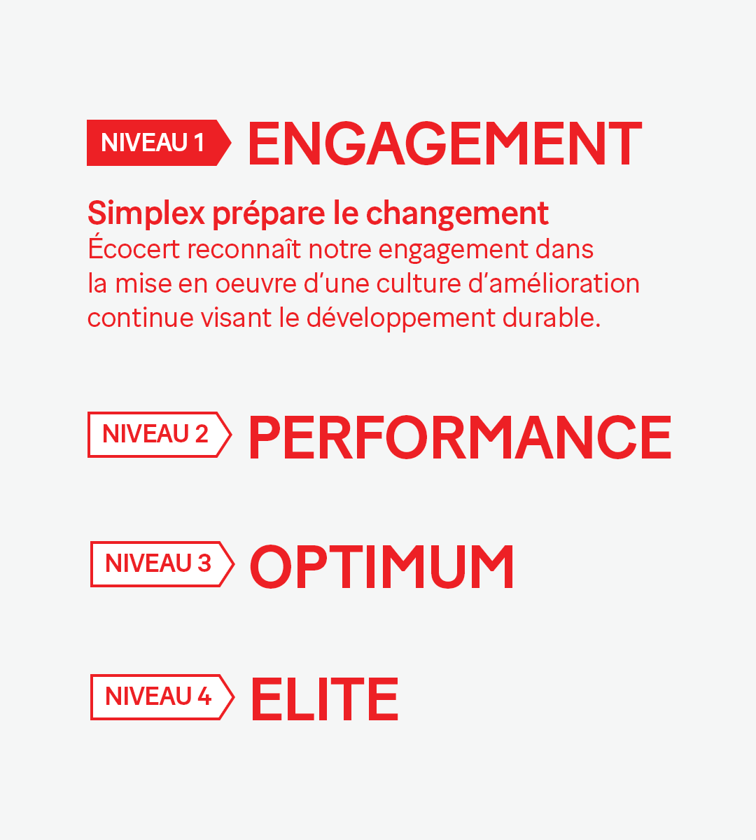 Liste des 4 niveaux de certification écoresponsable : Engagement, performance, optimum et élite. Simplex est au niveau de l'engagement.